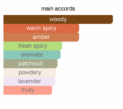 Essence of Ajmal's Amber Wood - Golden Forest
