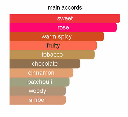 Essence of BDK PARFUMES'S TABAC ROSE - SMOKY FLOWERS