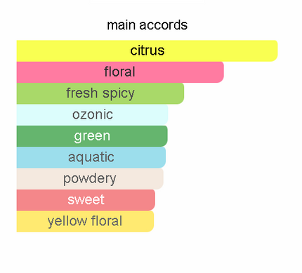 Our Version of  ACQUA DI PARMA'S YUZU